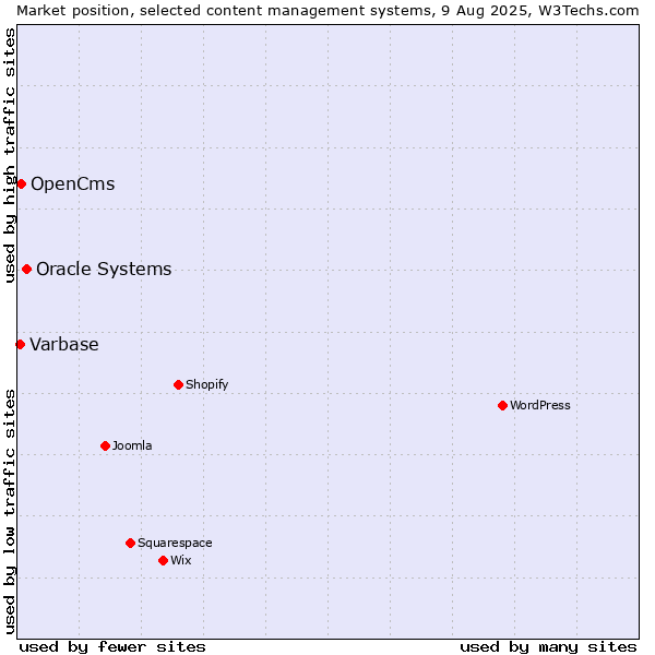 Market position of Oracle Systems vs. OpenCms vs. Varbase