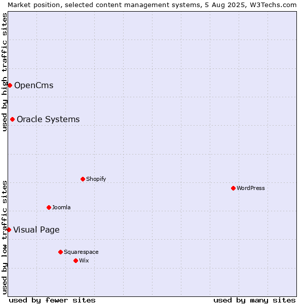 Market position of Oracle Systems vs. OpenCms vs. Visual Page