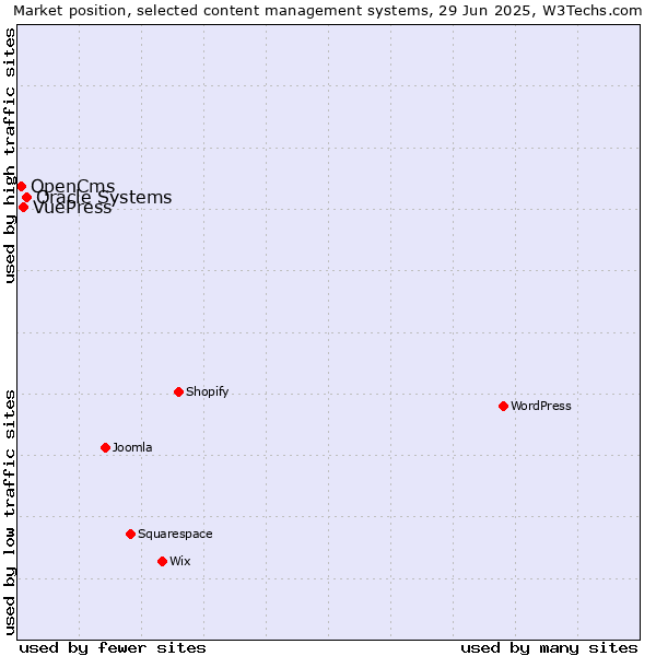 Market position of Oracle Systems vs. VuePress vs. OpenCms