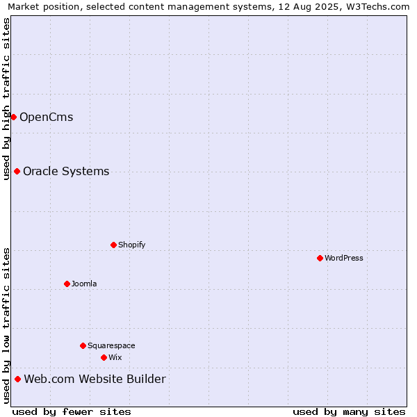Market position of Web.com Website Builder vs. Oracle Systems vs. OpenCms