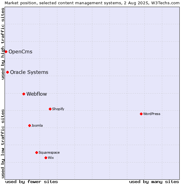 Market position of Webflow vs. Oracle Systems vs. OpenCms
