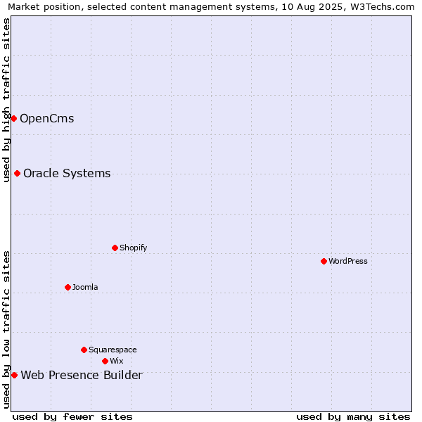 Market position of Oracle Systems vs. Web Presence Builder vs. OpenCms