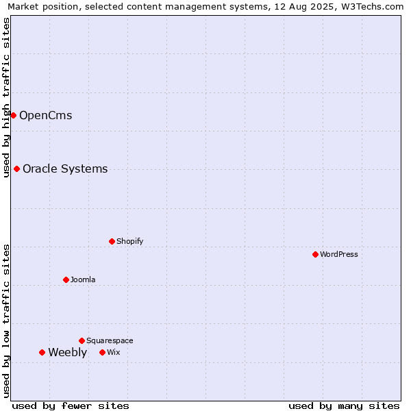Market position of Weebly vs. Oracle Systems vs. OpenCms