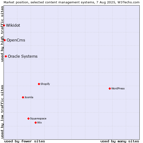 Market position of Oracle Systems vs. OpenCms vs. Wikidot