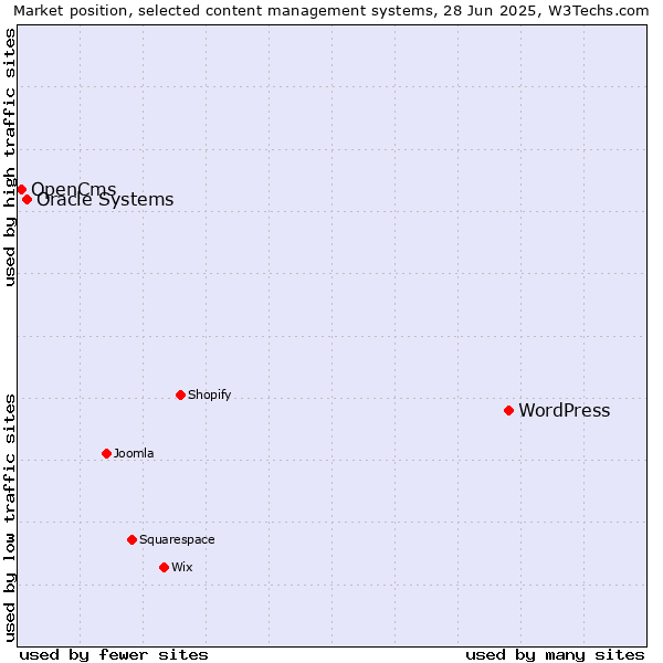 Market position of WordPress vs. Oracle Systems vs. OpenCms