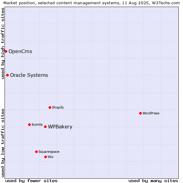 Market position of WPBakery vs. Oracle Systems vs. OpenCms