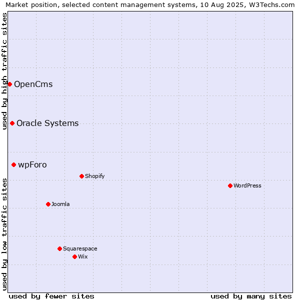 Market position of wpForo vs. Oracle Systems vs. OpenCms