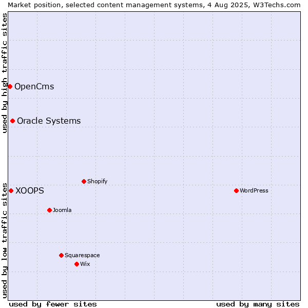Market position of Oracle Systems vs. XOOPS vs. OpenCms