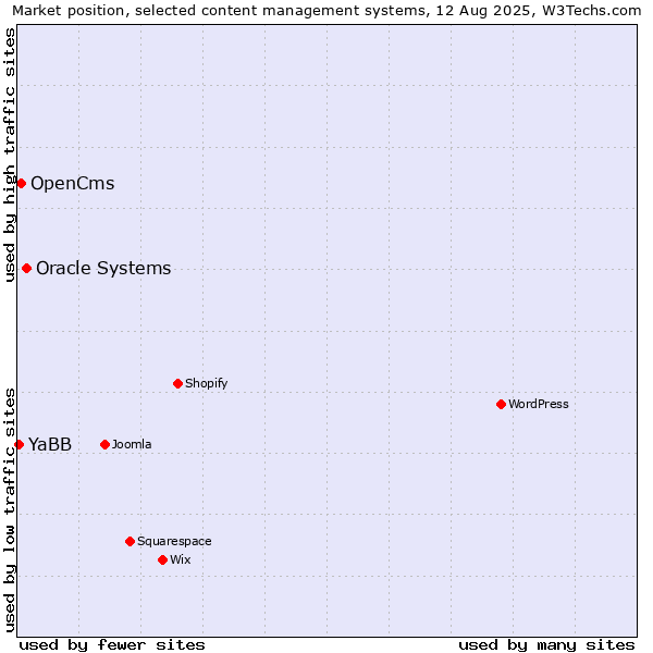 Market position of Oracle Systems vs. OpenCms vs. YaBB