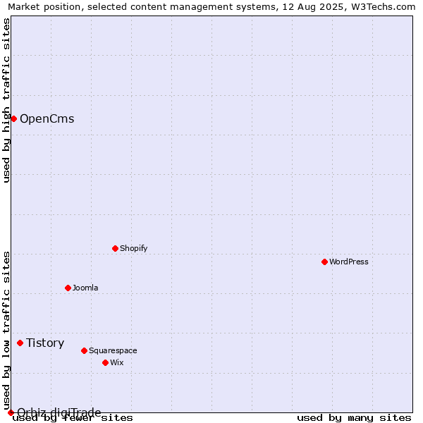 Market position of Tistory vs. OpenCms vs. Orbiz digiTrade