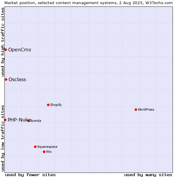 Market position of Osclass vs. OpenCms vs. PHP-Nuke