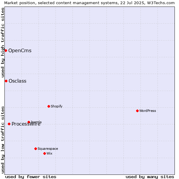 Market position of ProcessWire vs. Osclass vs. OpenCms
