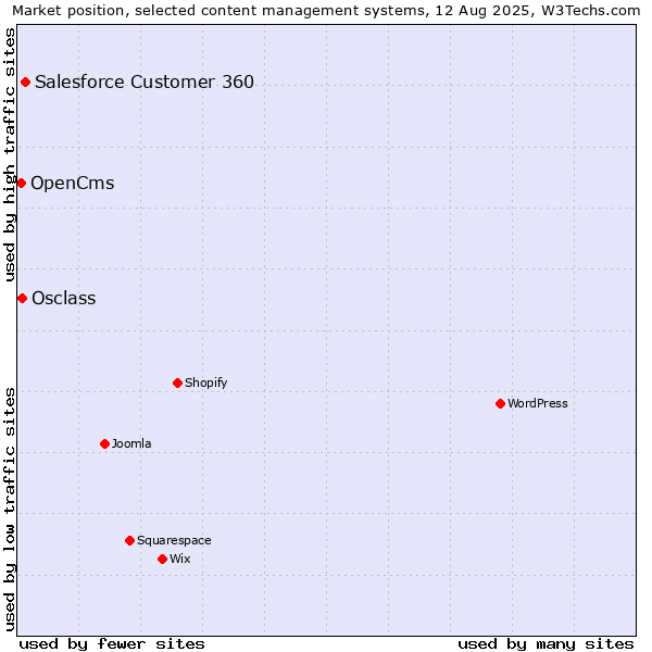 Market position of Salesforce Customer 360 vs. Osclass vs. OpenCms