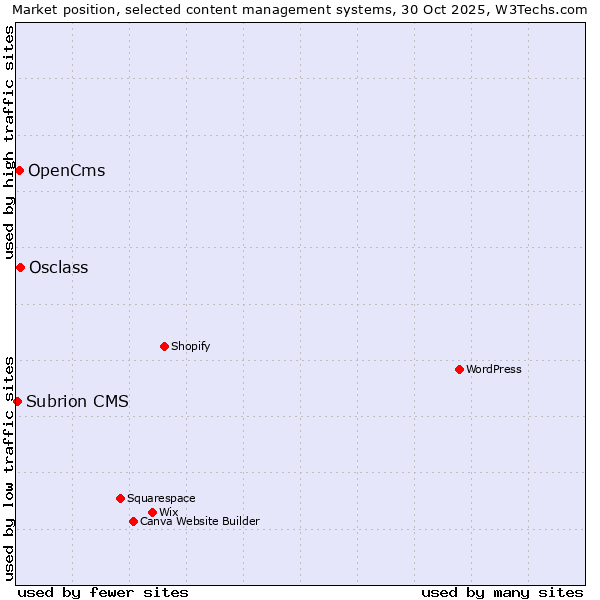 Market position of Osclass vs. OpenCms vs. Subrion CMS