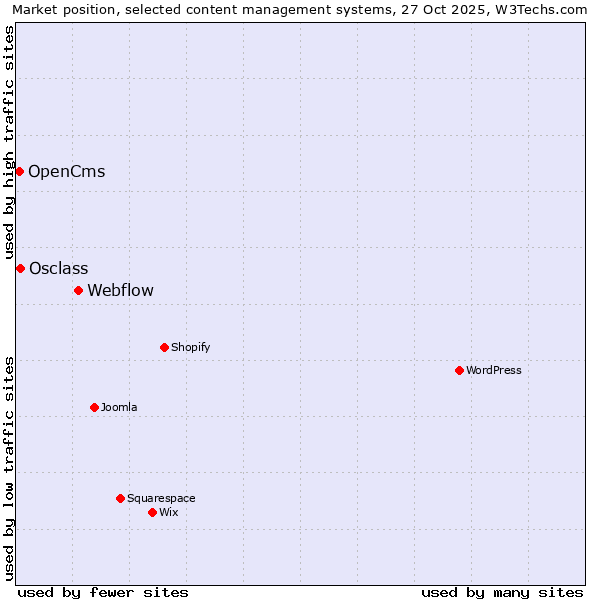 Market position of Webflow vs. Osclass vs. OpenCms