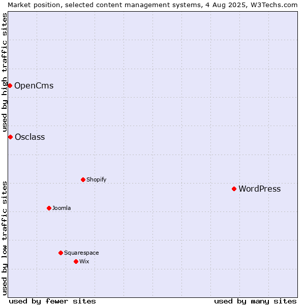 Market position of WordPress vs. Osclass vs. OpenCms