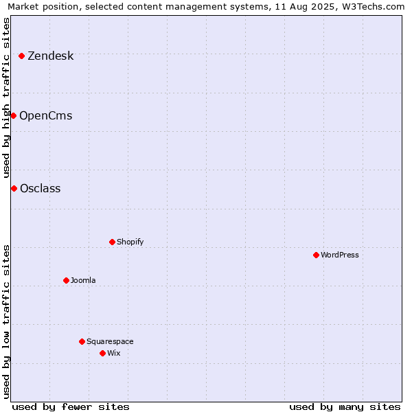Market position of Zendesk vs. Osclass vs. OpenCms