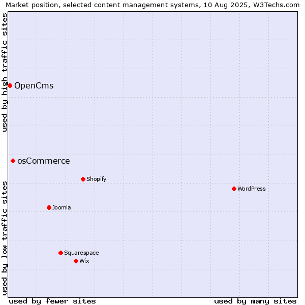 Market position of osCommerce vs. OpenCms