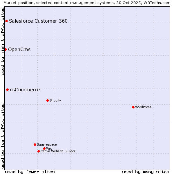 Market position of osCommerce vs. Salesforce Customer 360 vs. OpenCms