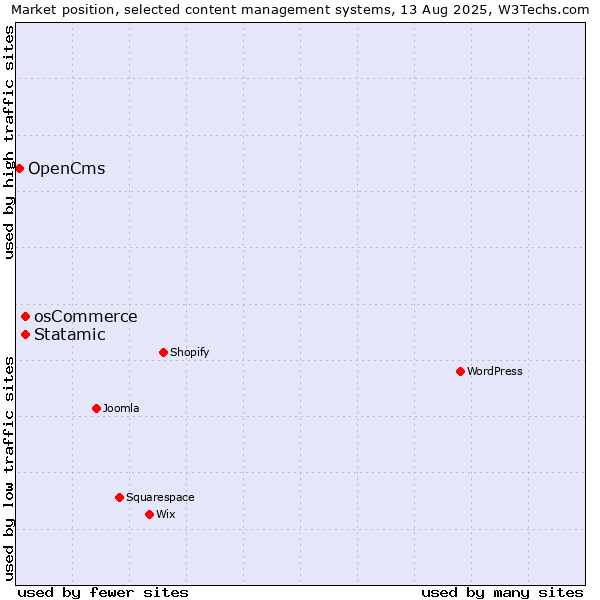 Market position of osCommerce vs. Statamic vs. OpenCms