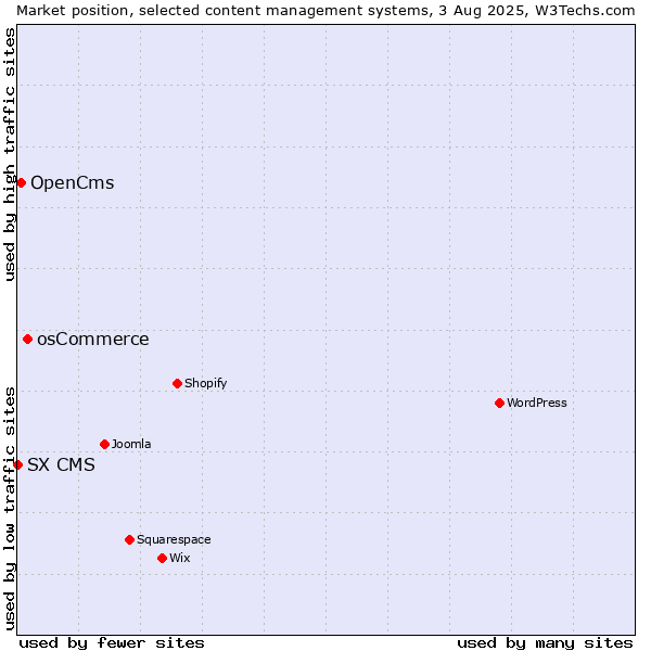 Market position of osCommerce vs. OpenCms vs. SX CMS