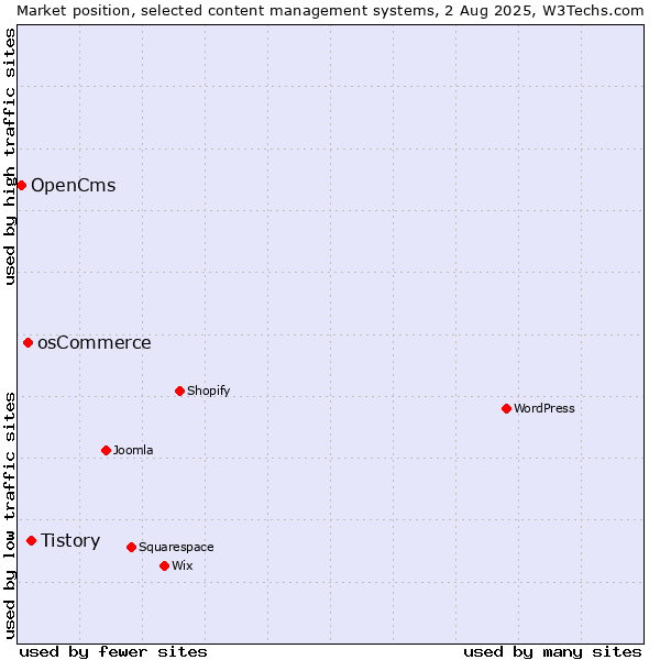 Market position of Tistory vs. osCommerce vs. OpenCms