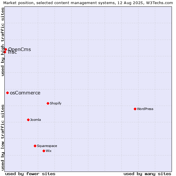 Market position of osCommerce vs. OpenCms vs. Trac