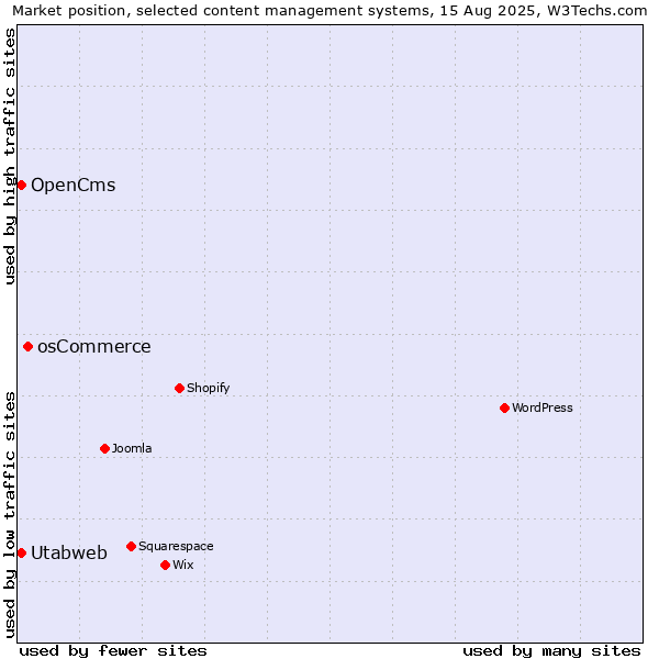 Market position of osCommerce vs. OpenCms vs. Utabweb