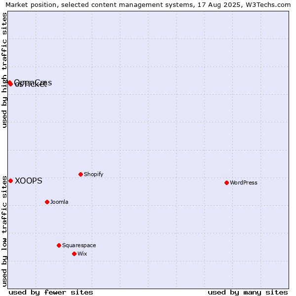 Market position of XOOPS vs. osTicket vs. OpenCms