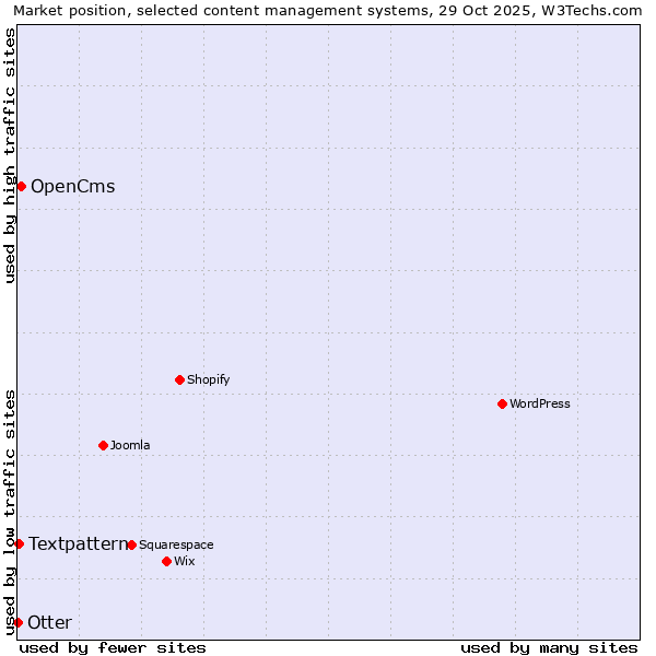 Market position of OpenCms vs. Textpattern vs. Otter