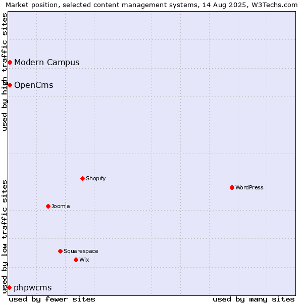 Market position of OpenCms vs. Modern Campus vs. phpwcms
