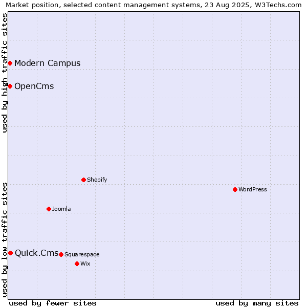 Market position of Quick.Cms vs. OpenCms vs. Modern Campus