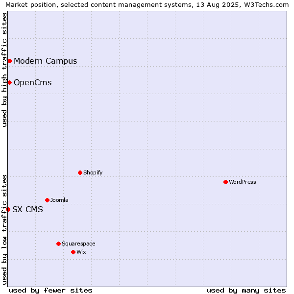 Market position of OpenCms vs. Modern Campus vs. SX CMS