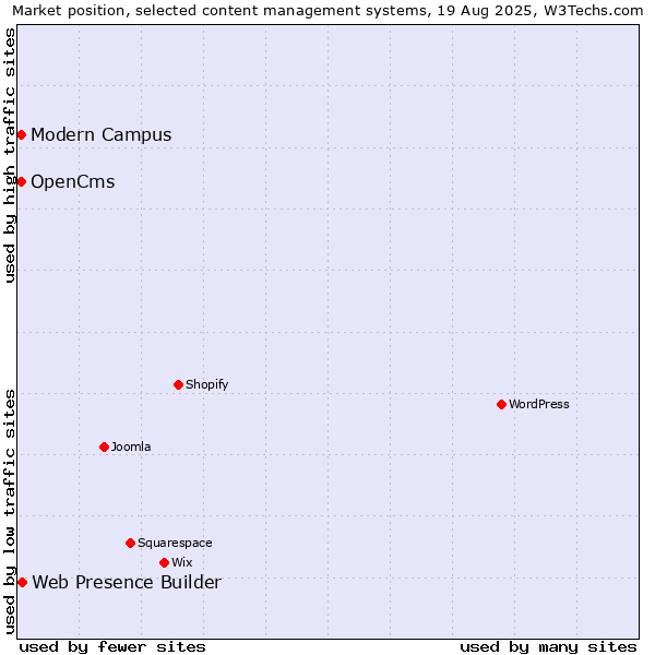 Market position of Web Presence Builder vs. OpenCms vs. Modern Campus