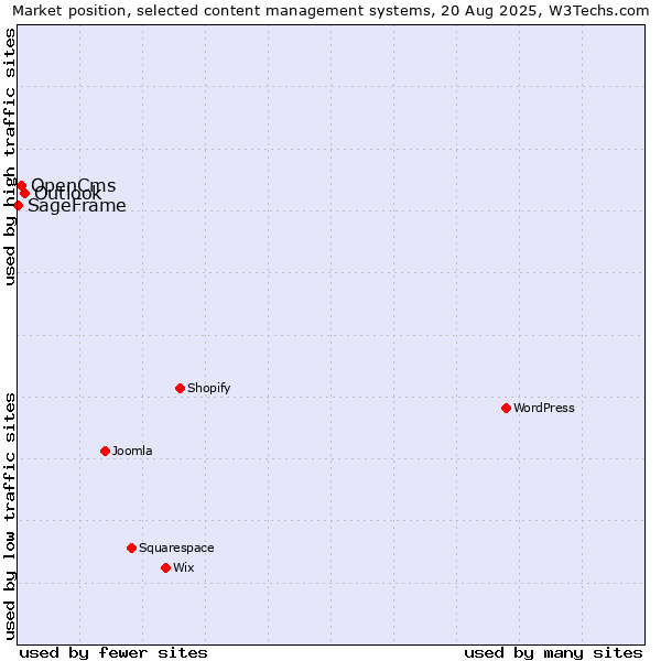 Market position of Outlook vs. OpenCms vs. SageFrame