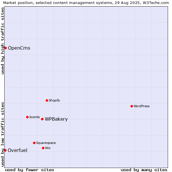 Market position of WPBakery vs. OpenCms vs. Overfuel
