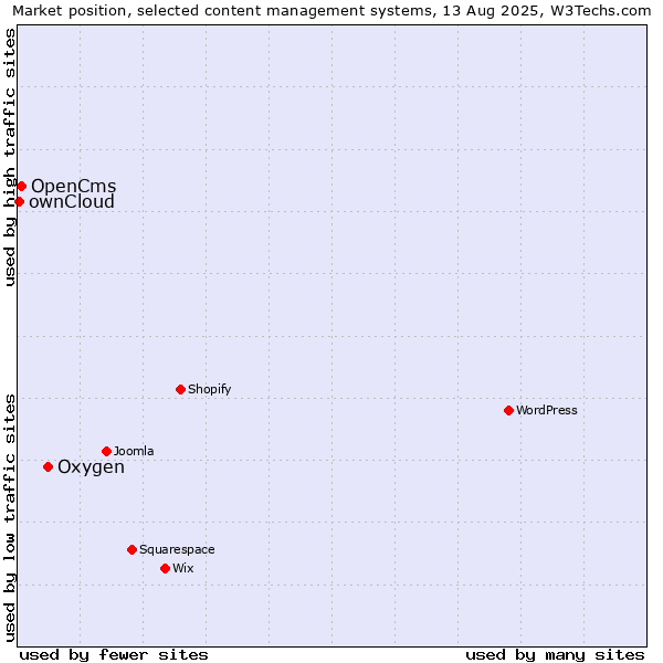 Market position of Oxygen vs. OpenCms vs. ownCloud