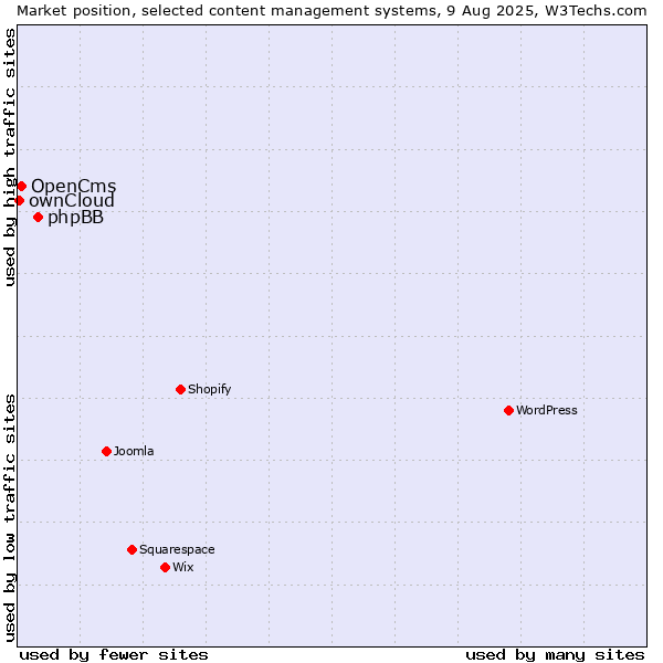 Market position of phpBB vs. OpenCms vs. ownCloud