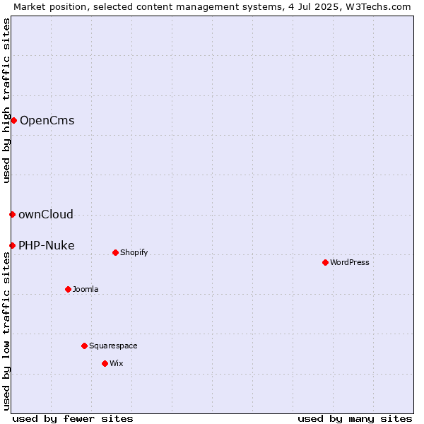Market position of OpenCms vs. ownCloud vs. PHP-Nuke