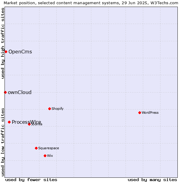 Market position of ProcessWire vs. OpenCms vs. ownCloud