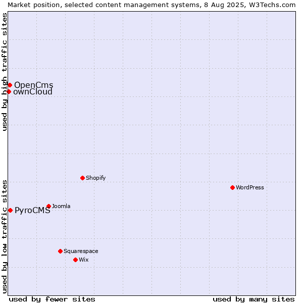 Market position of PyroCMS vs. OpenCms vs. ownCloud