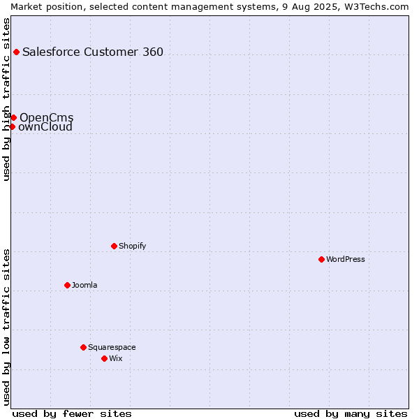 Market position of Salesforce Customer 360 vs. OpenCms vs. ownCloud