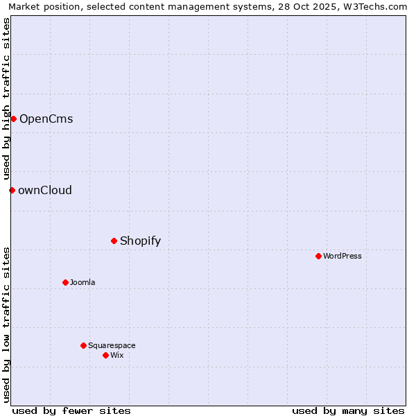 Market position of Shopify vs. OpenCms vs. ownCloud
