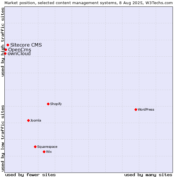 Market position of Sitecore CMS vs. OpenCms vs. ownCloud