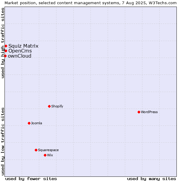 Market position of Squiz Matrix vs. OpenCms vs. ownCloud