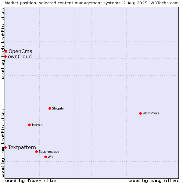 Market position of OpenCms vs. Textpattern vs. ownCloud