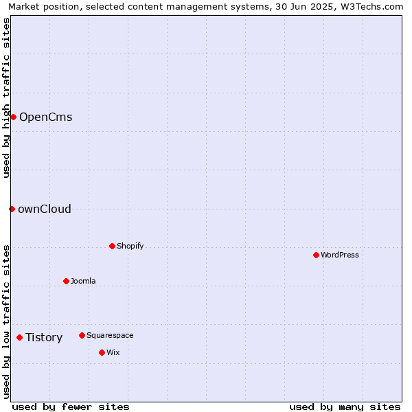 Market position of Tistory vs. OpenCms vs. ownCloud