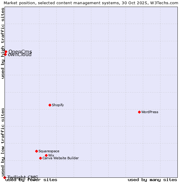 Market position of OpenCms vs. ownCloud vs. Twilight CMS