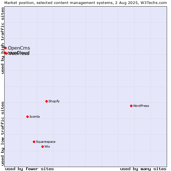 Market position of VuePress vs. OpenCms vs. ownCloud