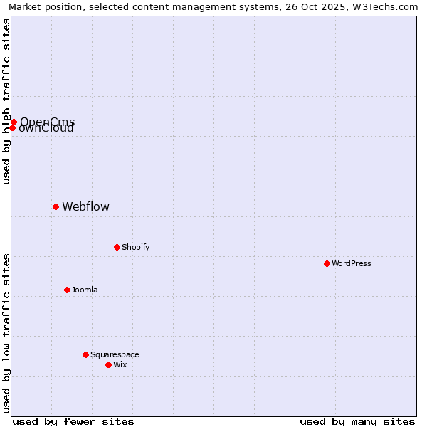 Market position of Webflow vs. OpenCms vs. ownCloud